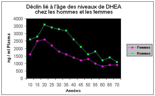 Age-related decline in DHEA levels